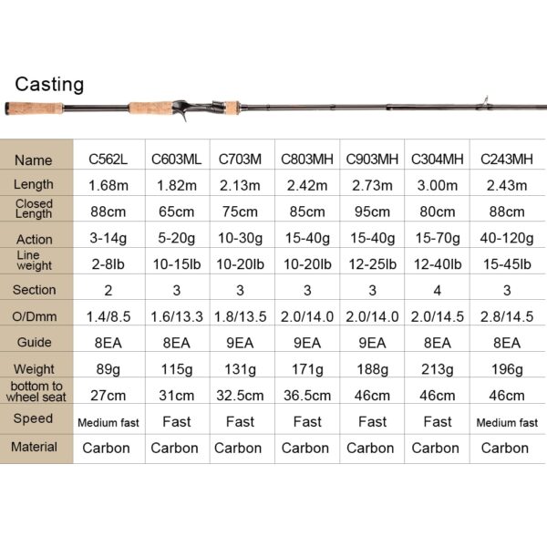 Obei HURRICANE 1.8m 2.1m 2.4m 2.7m 3 section baitcasting fishing rod travel ultra light casting spinning lure 5g-40g M/ML/MH Rod